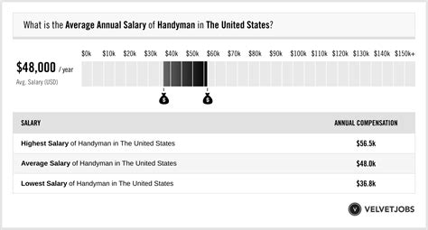 average salary for handyman.